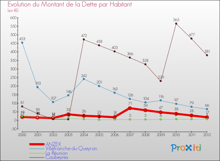 Evolution de la dette par habitant pour la commune de ANZEX et les communes proches de 2000 à 2012 Comparaison de la dette par habitant pour ANZEX et les communes voisines de 2000 à 2012