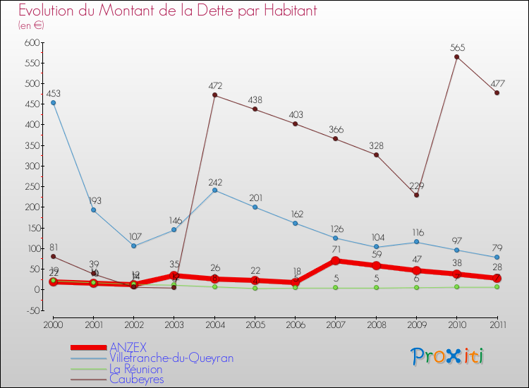 Evolution de la dette par habitant pour la commune de ANZEX et les communes proches Comparaison de la dette par habitant pour ANZEX et les communes voisines