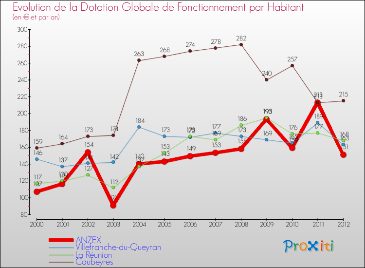 Evolution et montant de la dotation globale de fonctionnement par Habitant pour ANZEX et les communes proches Comparaison des dotations globales de fonctionnement par habitant pour ANZEX et les communes voisines