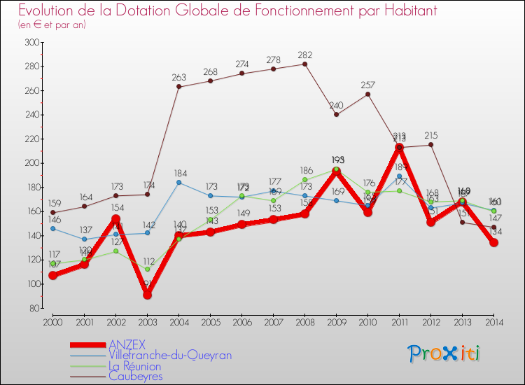 Evolution et montant de la dotation globale de fonctionnement par Habitant pour ANZEX et les communes proches de 2000 à 2014. Comparaison des dotations globales de fonctionnement par habitant pour ANZEX et les communes voisines de 2000 à 2014.