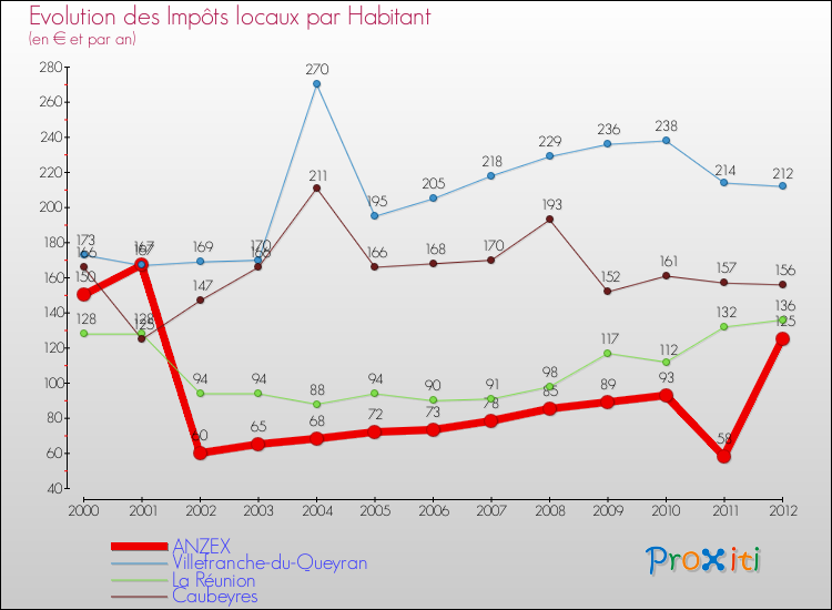 Evolution et montant des impôts locaux par Habitant pour ANZEX et les communes proches Comparaison des impôts locaux par habitant pour ANZEX et les communes voisines