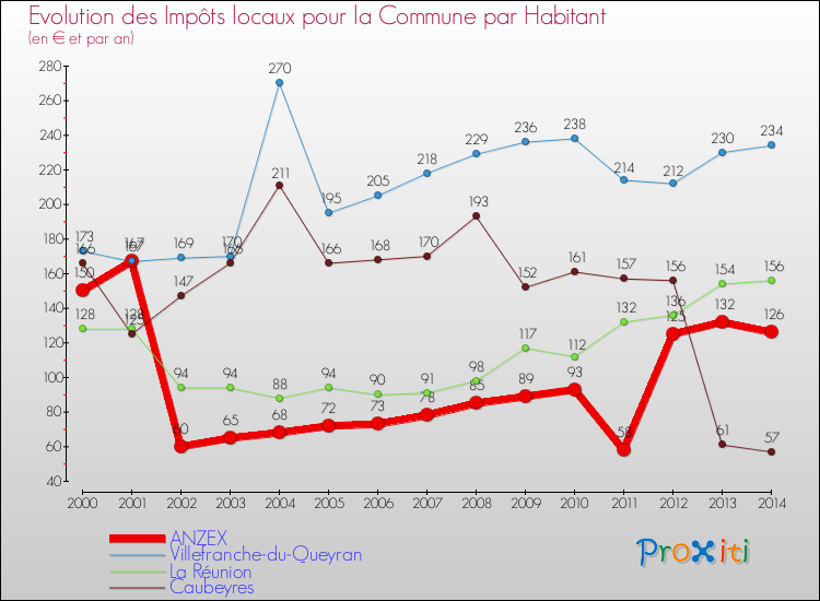 Evolution et montant des impôts locaux par Habitant pour ANZEX et les communes proches de 2000 à 2014 Comparaison des impôts locaux par habitant pour ANZEX et les communes voisines de 2000 à 2014