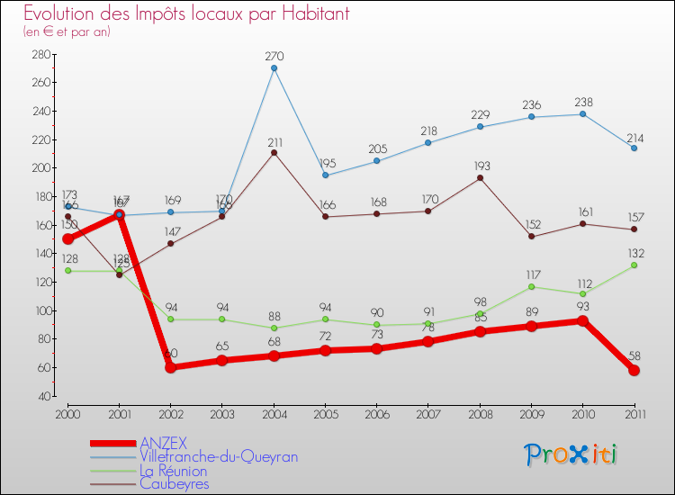 Evolution et montant des impôts locaux par Habitant pour ANZEX et les communes proches Comparaison des impôts locaux par habitant pour ANZEX et les communes voisines