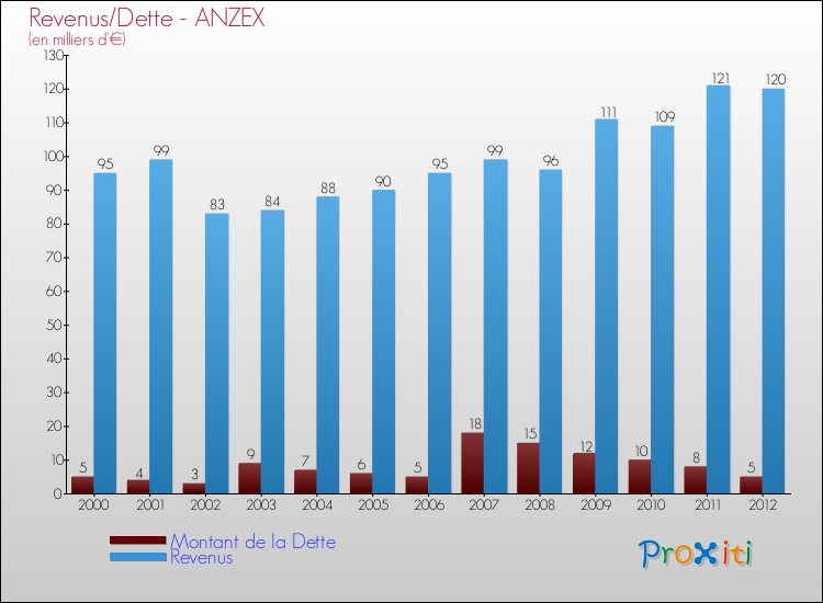 Evolution comparée de la dette et des revenus pour la commune de ANZEX de 2000 à 2012 Comparaison de la dette et des revenus pour ANZEX de 2000 à 2012