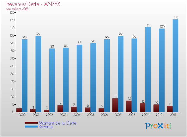 Evolution comparée de la dette et des revenus pour la commune de ANZEX de 2000 à 2011 Comparaison de la dette et des revenus pour ANZEX de 2000 à 2011