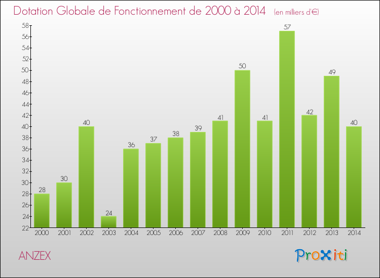 Evolution du montant de la Dotation Globale de Fonctionnement pour la commune de ANZEX de 2000 à 2014 Evolution du montant de la Dotation Globale de Fonctionnement pour ANZEX de 2000 à 2014