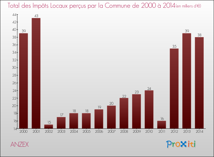 Evolution des Impôts Locaux pour la commune de ANZEX de 2000 à 2014 Evolution des Impôts Locaux pour ANZEX de 2000 à 2014
