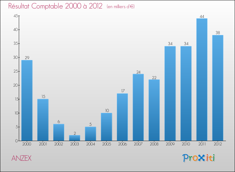 Evolution du résultat comptable pour la commune de ANZEX de 2000 à 2012 Evolution du résultat comptable pour ANZEX de 2000 à 2012