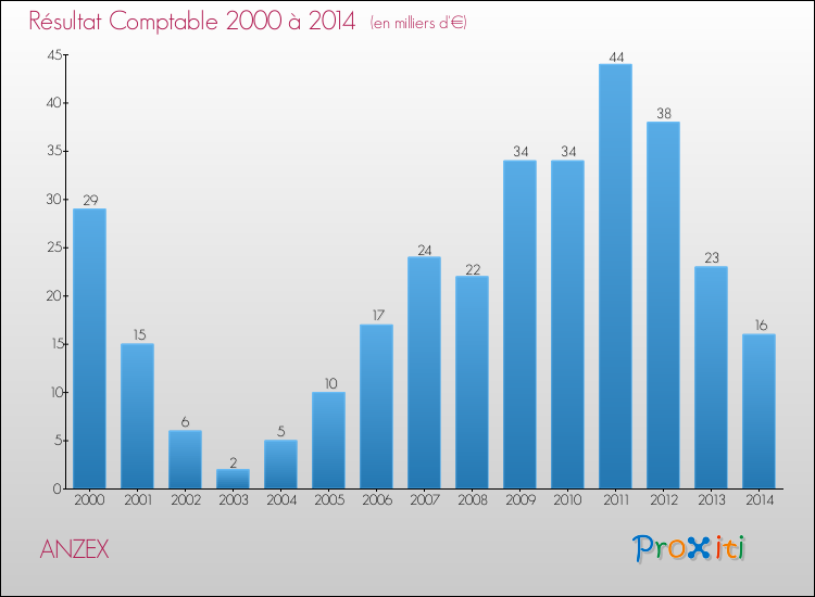 Evolution du résultat comptable pour la commune de ANZEX de 2000 à 2014 Evolution du résultat comptable pour ANZEX de 2000 à 2014