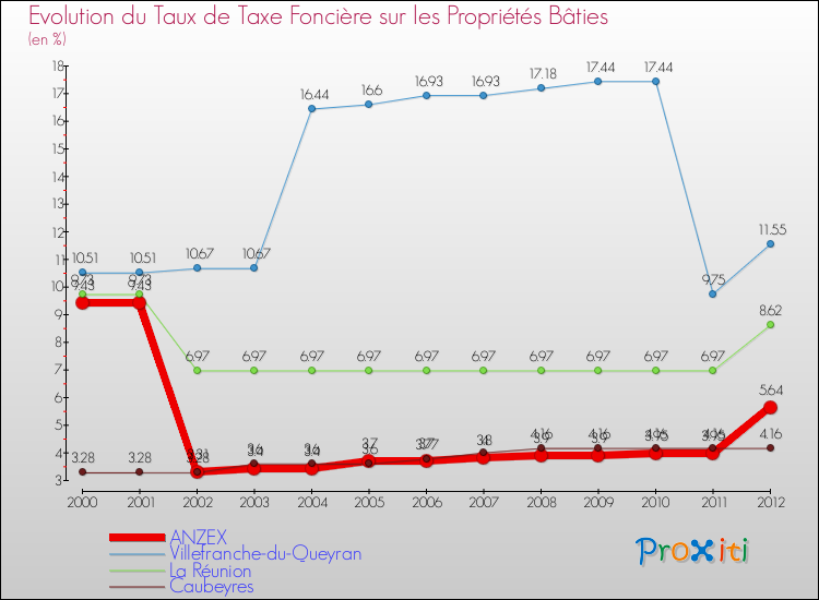 Evolution du taux de la taxe foncière sur le bati pour ANZEX et les communes proches de 2000 à 2012 Comparaison des taux de taxe foncière sur le bati pour ANZEX et les communes voisines de 2000 à 2012