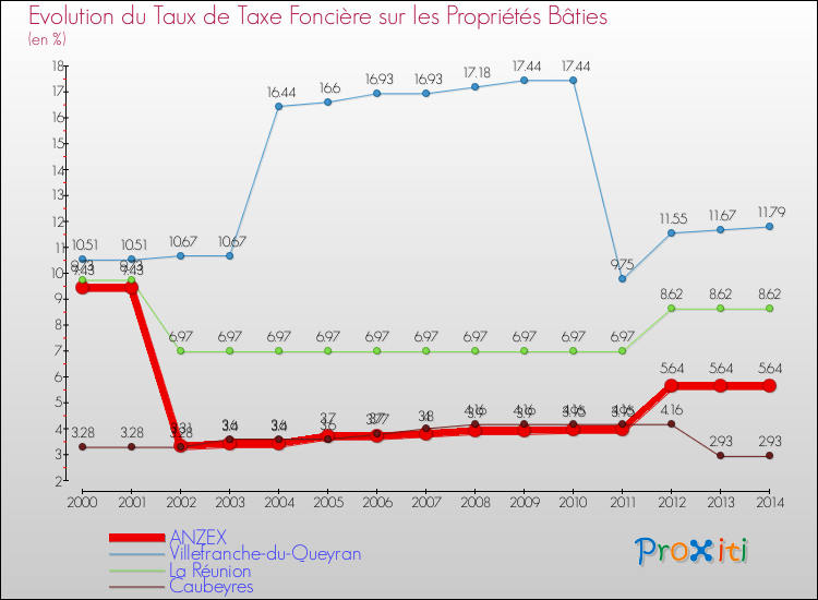 Evolution du taux de la taxe foncière sur le bati pour ANZEX et les communes proches de 2000 à 2014 Comparaison des taux de taxe foncière sur le bati pour ANZEX et les communes voisines de 2000 à 2014