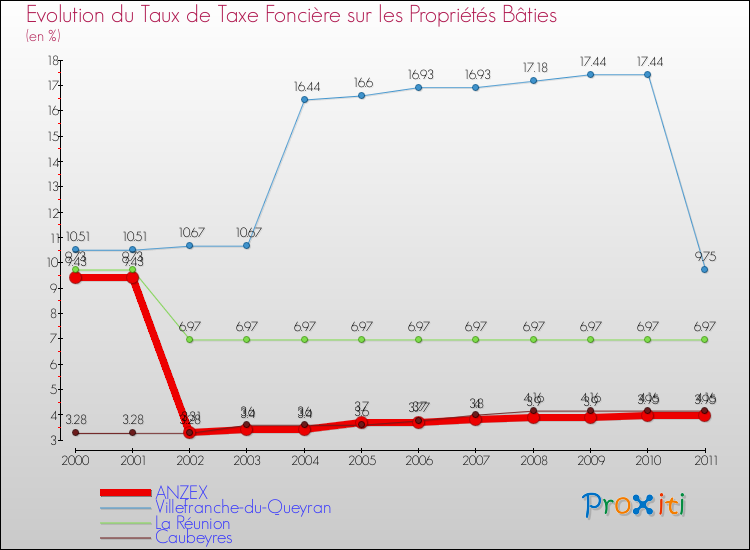 Evolution du taux de la taxe foncière sur le bati pour ANZEX et les communes proches Comparaison des taux de taxe foncière sur le bati pour ANZEX et les communes voisines