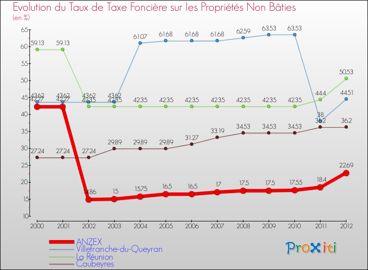 Evolution du taux de la taxe foncière sur les immeubles et terrains non batis pour ANZEX et les communes proches de 2000 à 2012 Comparaison des taux de la taxe foncière sur les immeubles et terrains non batis pour ANZEX et les communes voisines de 2000 à 2012