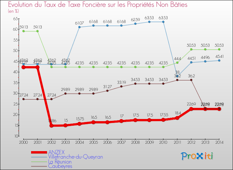 Evolution du taux de la taxe foncière sur les immeubles et terrains non batis pour ANZEX et les communes proches de 2000 à 2014 Comparaison des taux de la taxe foncière sur les immeubles et terrains non batis pour ANZEX et les communes voisines de 2000 à 2014