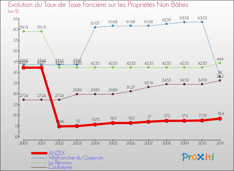 Evolution du taux de la taxe foncière sur les immeubles et terrains non batis pour ANZEX et les communes proches Comparaison des taux de la taxe foncière sur les immeubles et terrains non batis pour ANZEX et les communes voisines