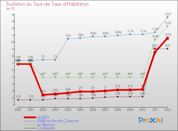Evolution du taux de la taxe d'habitation pour ANZEX et les communes proches Comparaison des taux de la taxe d'habitation pour ANZEX et les communes voisines