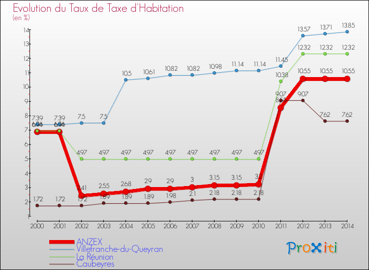 Evolution du taux de la taxe d'habitation pour ANZEX et les communes proches de 2000 à 2014 Comparaison des taux de la taxe d'habitation pour ANZEX et les communes voisines de 2000 à 2014
