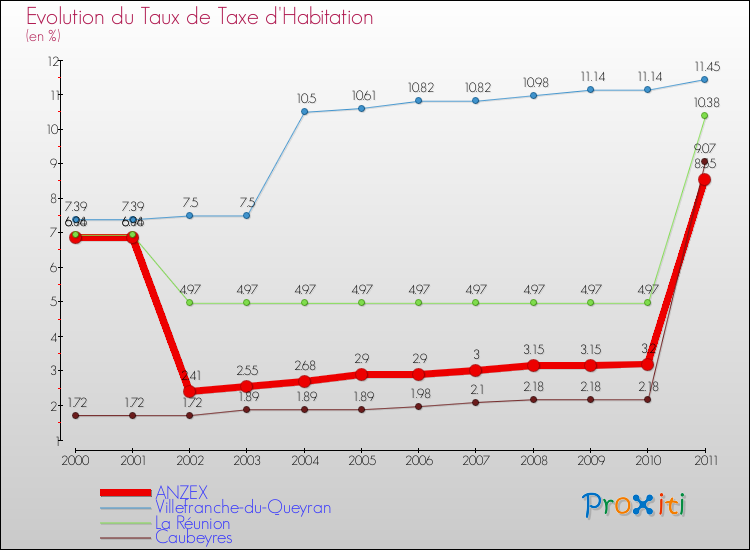 Evolution du taux de la taxe d'habitation pour ANZEX et les communes proches Comparaison des taux de la taxe d'habitation pour ANZEX et les communes voisines