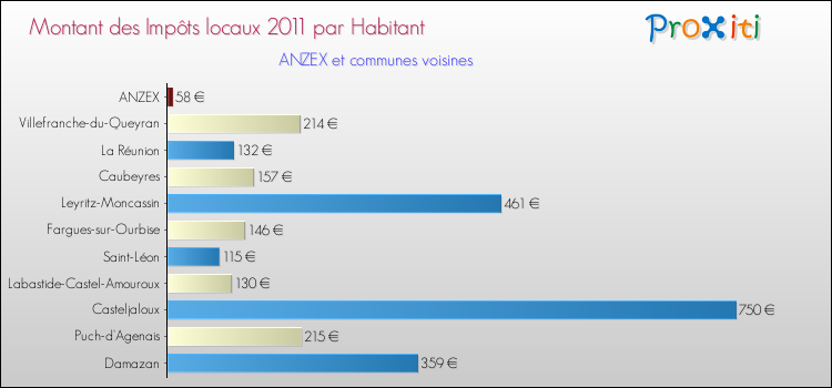 Montant des impôts locaux par Habitant pour ANZEX et les communes proches Comparaison des impôts locaux par habitant pour ANZEX et les communes voisines