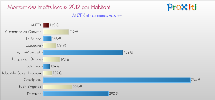 Montant des impôts locaux par Habitant pour ANZEX et les communes proches Comparaison des impôts locaux par habitant pour ANZEX et les communes voisines