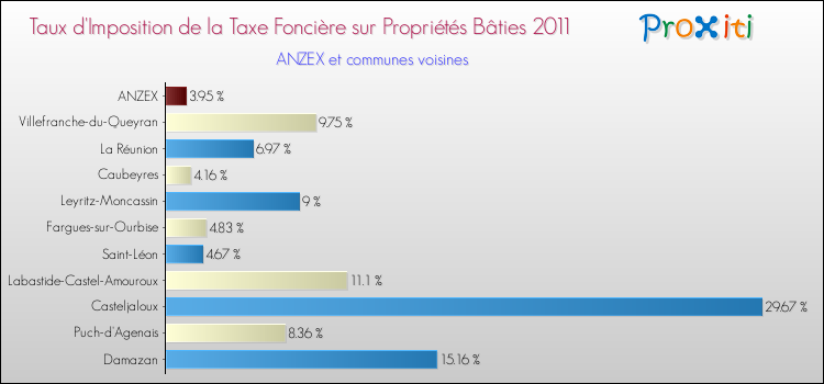 Taux d'imposition de la taxe foncière sur le bati 2011 pour ANZEX et les communes proches Comparaison des taux d'imposition de la taxe foncière sur le bati 2011 pour ANZEX et les communes voisines