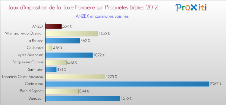 Taux d'imposition de la taxe foncière sur le bati 2012 pour ANZEX et les communes proches Comparaison des taux d'imposition de la taxe foncière sur le bati 2012 pour ANZEX et les communes voisines