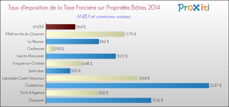 Taux d'imposition de la taxe foncière sur le bati 2014 pour ANZEX et les communes proches Comparaison des taux d'imposition de la taxe foncière sur le bati 2014 pour ANZEX et les communes voisines