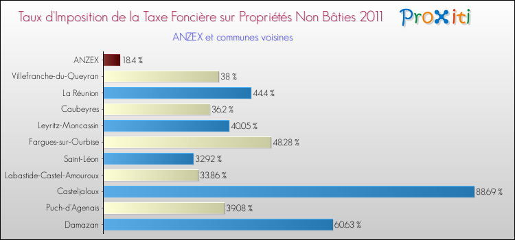 Taux d'imposition de la taxe foncière sur les immeubles et terrains non batis 2011 pour ANZEX et les communes proches Comparaison des taux d'imposition de la taxe foncière sur les immeubles et terrains non batis 2011 pour ANZEX et les communes voisines