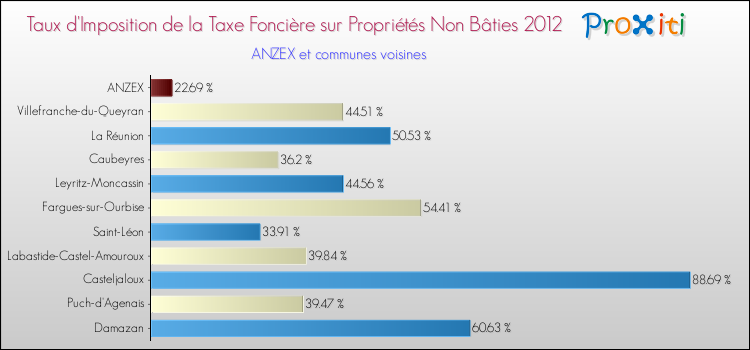 Taux d'imposition de la taxe foncière sur les immeubles et terrains non batis 2012 pour ANZEX et les communes proches Comparaison des taux d'imposition de la taxe foncière sur les immeubles et terrains non batis 2012 pour ANZEX et les communes voisines