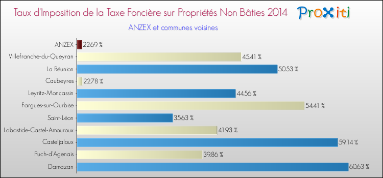 Taux d'imposition de la taxe foncière sur les immeubles et terrains non batis 2014 pour ANZEX et les communes proches Comparaison des taux d'imposition de la taxe foncière sur les immeubles et terrains non batis 2014 pour ANZEX et les communes voisines
