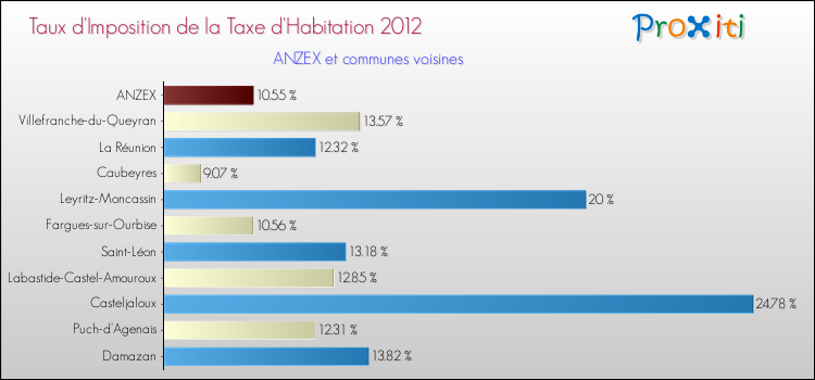 Taux d'imposition de la taxe d'habitation 2012 pour ANZEX et les communes proches Comparaison des taux d'imposition de la taxe d'habitation 2012 pour ANZEX et les communes voisines