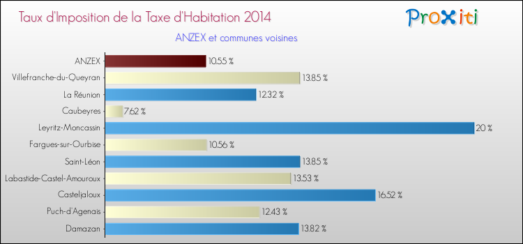 Taux d'imposition de la taxe d'habitation 2014 pour ANZEX et les communes proches Comparaison des taux d'imposition de la taxe d'habitation 2014 pour ANZEX et les communes voisines