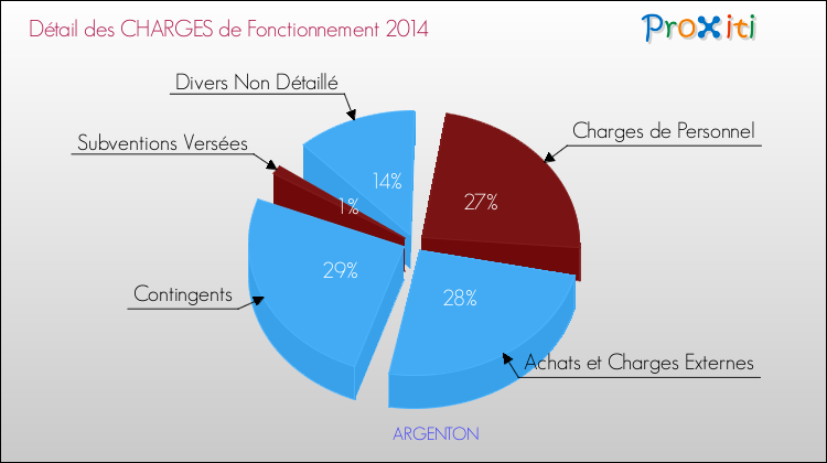 Décomposition des Charges de Fonctionnement 2014 de la commune de ARGENTON Charges de Fonctionnement 2014 pour la commune de ARGENTON