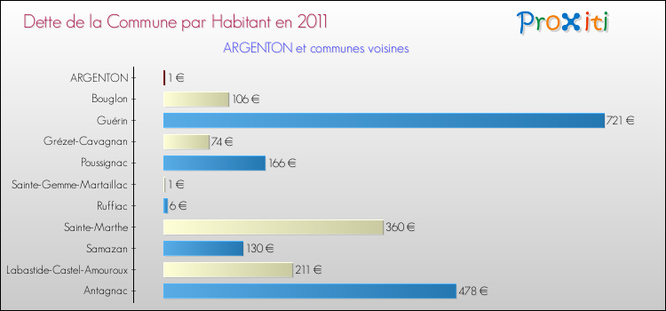 Dette par habitant de la commune en 2011 pour ARGENTON et les communes proches Comparaison de la dette par habitant de la commune en 2011 pour ARGENTON et les communes voisines