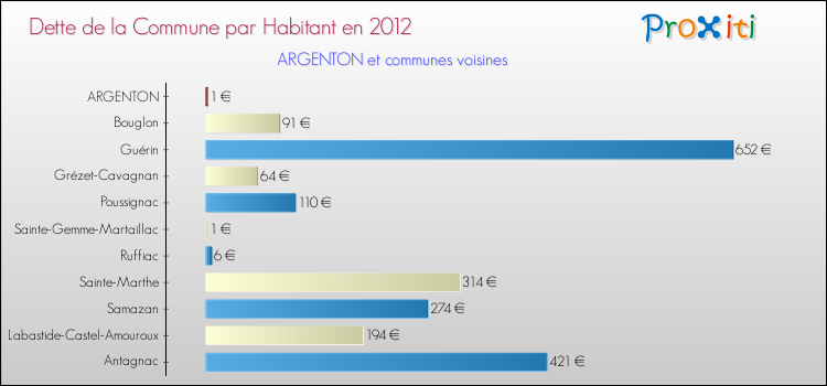 Dette par habitant de la commune en 2012 pour ARGENTON et les communes proches Comparaison de la dette par habitant de la commune en 2012 pour ARGENTON et les communes voisines