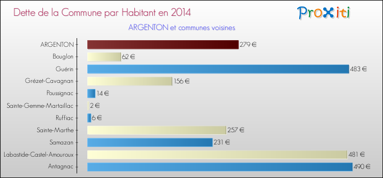 Dette par habitant de la commune en 2014 pour ARGENTON et les communes proches Comparaison de la dette par habitant de la commune en 2014 pour ARGENTON et les communes voisines