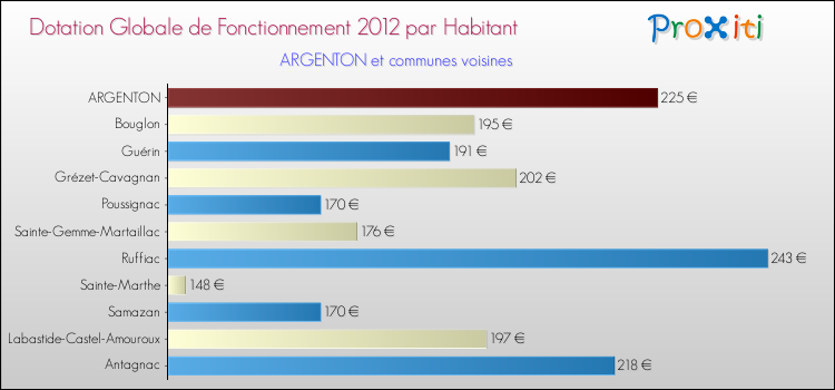 Montant des dotations globales de fonctionnement DGF par Habitant pour ARGENTON et les communes proches Comparaison des des dotations globales de fonctionnement DGF par habitant pour ARGENTON et les communes voisines