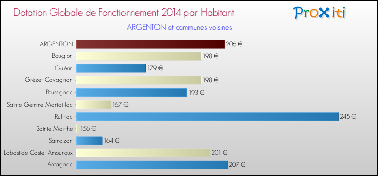 Montant des dotations globales de fonctionnement DGF par Habitant pour ARGENTON et les communes proches en 2014. Comparaison des des dotations globales de fonctionnement DGF par habitant pour ARGENTON et les communes voisines en 2014.