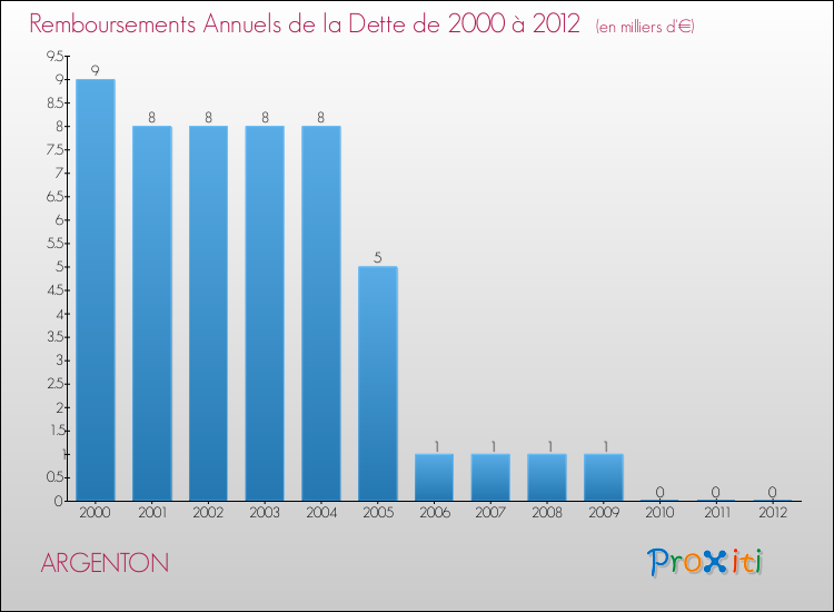 Evolution de l'annuité de la dette pour la commune de ARGENTON de 2000 à 2012 Annuités de la dette pour ARGENTON de 2000 à 2012