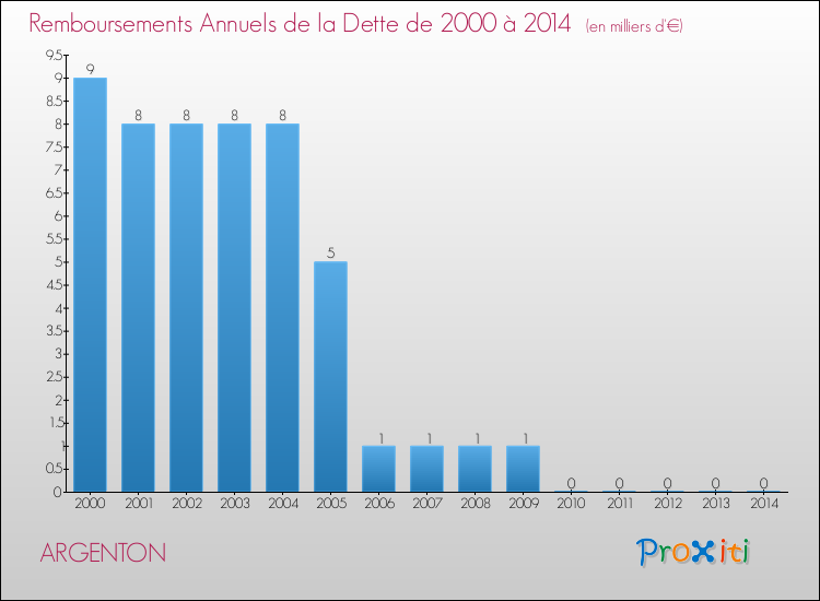 Evolution de l'annuité de la dette pour la commune de ARGENTON de 2000 à 2014 Annuités de la dette pour ARGENTON de 2000 à 2014