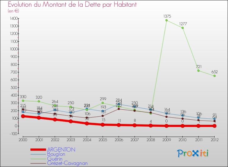 Evolution de la dette par habitant pour la commune de ARGENTON et les communes proches de 2000 à 2012 Comparaison de la dette par habitant pour ARGENTON et les communes voisines de 2000 à 2012
