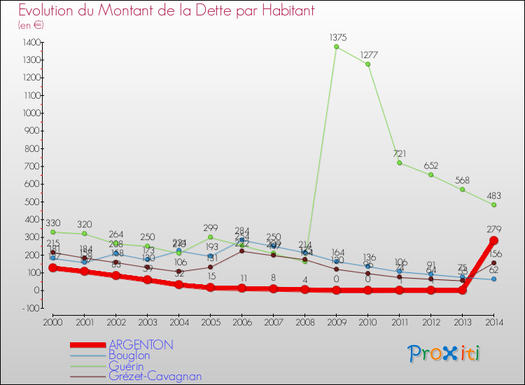 Evolution de la dette par habitant pour la commune de ARGENTON et les communes proches de 2000 à 2014 Comparaison de la dette par habitant pour ARGENTON et les communes voisines de 2000 à 2014