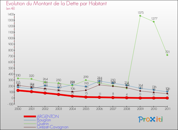 Evolution de la dette par habitant pour la commune de ARGENTON et les communes proches Comparaison de la dette par habitant pour ARGENTON et les communes voisines