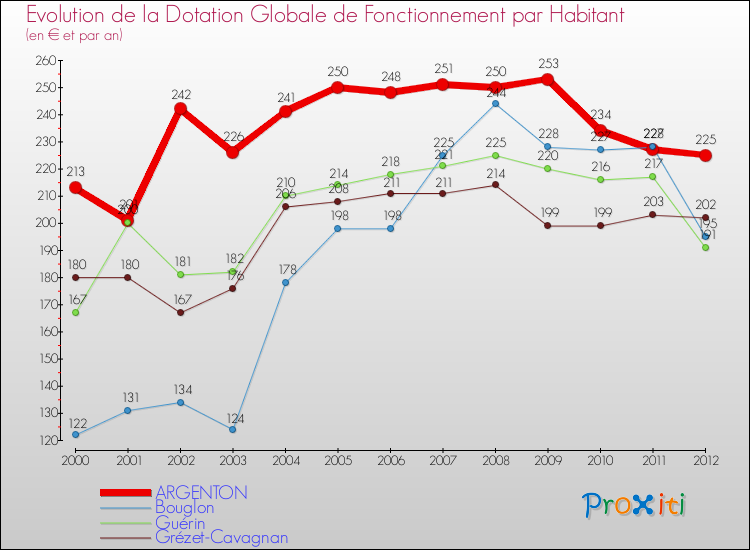 Evolution et montant de la dotation globale de fonctionnement par Habitant pour ARGENTON et les communes proches Comparaison des dotations globales de fonctionnement par habitant pour ARGENTON et les communes voisines