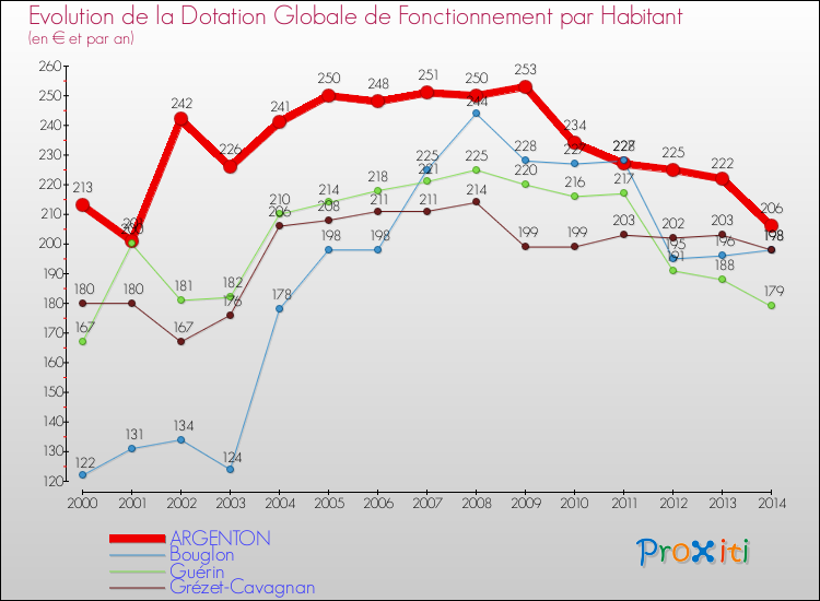 Evolution et montant de la dotation globale de fonctionnement par Habitant pour ARGENTON et les communes proches de 2000 à 2014. Comparaison des dotations globales de fonctionnement par habitant pour ARGENTON et les communes voisines de 2000 à 2014.
