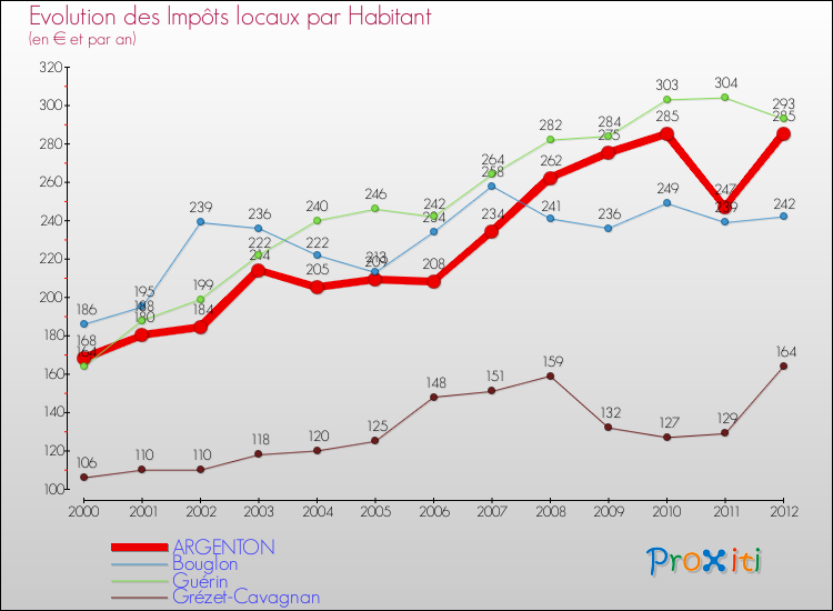 Evolution et montant des impôts locaux par Habitant pour ARGENTON et les communes proches Comparaison des impôts locaux par habitant pour ARGENTON et les communes voisines