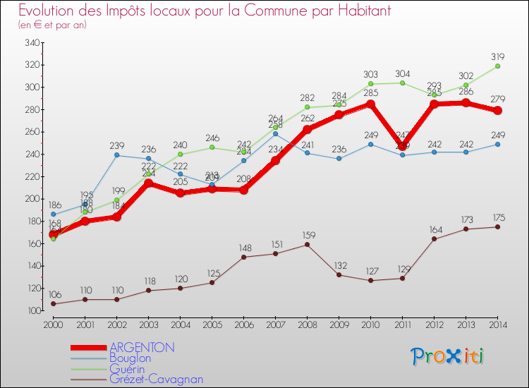 Evolution et montant des impôts locaux par Habitant pour ARGENTON et les communes proches de 2000 à 2014 Comparaison des impôts locaux par habitant pour ARGENTON et les communes voisines de 2000 à 2014