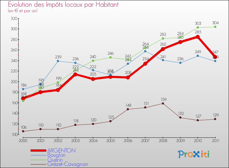 Evolution et montant des impôts locaux par Habitant pour ARGENTON et les communes proches Comparaison des impôts locaux par habitant pour ARGENTON et les communes voisines