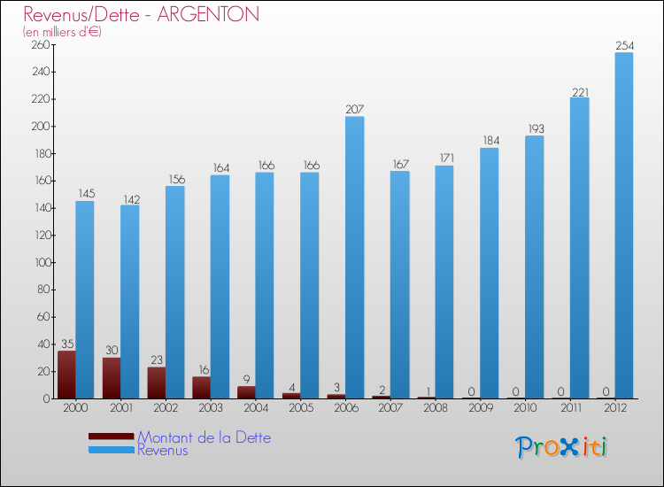 Evolution comparée de la dette et des revenus pour la commune de ARGENTON de 2000 à 2012 Comparaison de la dette et des revenus pour ARGENTON de 2000 à 2012