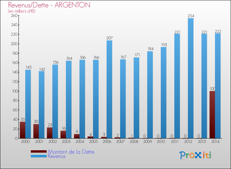 Evolution comparée de la dette et des revenus pour la commune de ARGENTON de 2000 à 2014 Comparaison de la dette et des revenus pour ARGENTON de 2000 à 2014